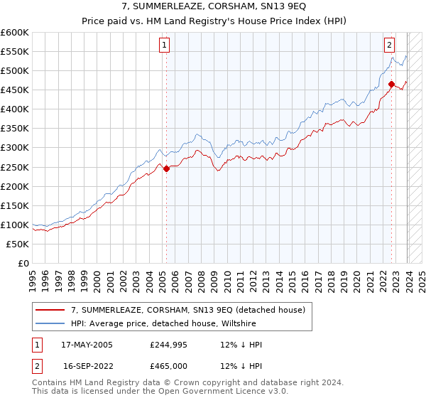 7, SUMMERLEAZE, CORSHAM, SN13 9EQ: Price paid vs HM Land Registry's House Price Index