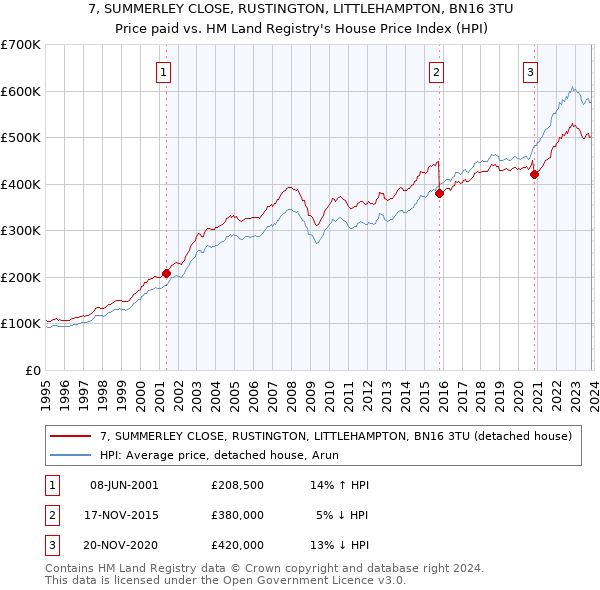 7, SUMMERLEY CLOSE, RUSTINGTON, LITTLEHAMPTON, BN16 3TU: Price paid vs HM Land Registry's House Price Index