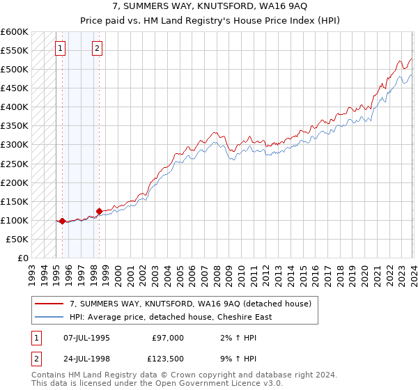 7, SUMMERS WAY, KNUTSFORD, WA16 9AQ: Price paid vs HM Land Registry's House Price Index