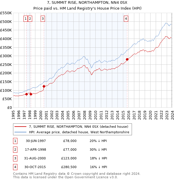 7, SUMMIT RISE, NORTHAMPTON, NN4 0SX: Price paid vs HM Land Registry's House Price Index