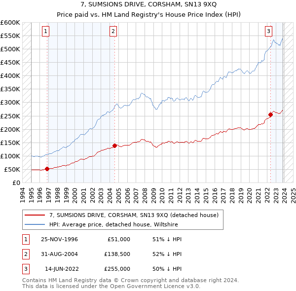7, SUMSIONS DRIVE, CORSHAM, SN13 9XQ: Price paid vs HM Land Registry's House Price Index