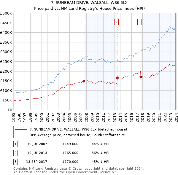 7, SUNBEAM DRIVE, WALSALL, WS6 6LX: Price paid vs HM Land Registry's House Price Index