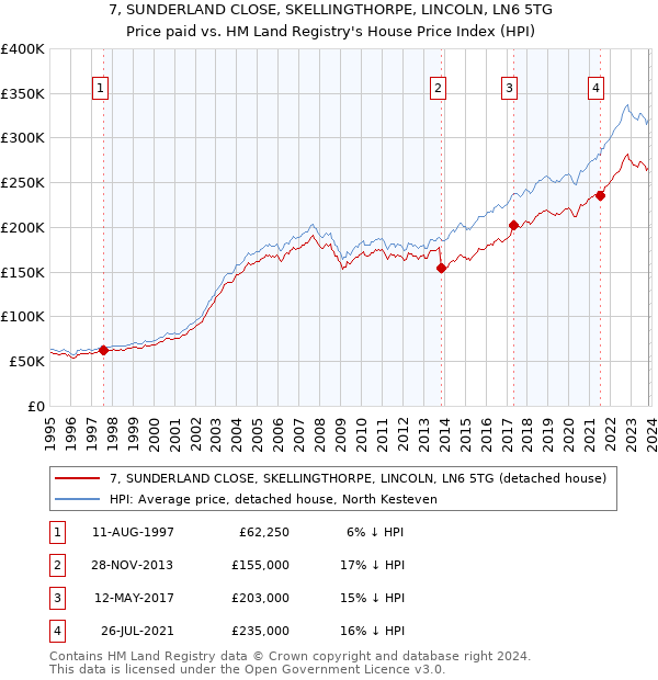 7, SUNDERLAND CLOSE, SKELLINGTHORPE, LINCOLN, LN6 5TG: Price paid vs HM Land Registry's House Price Index