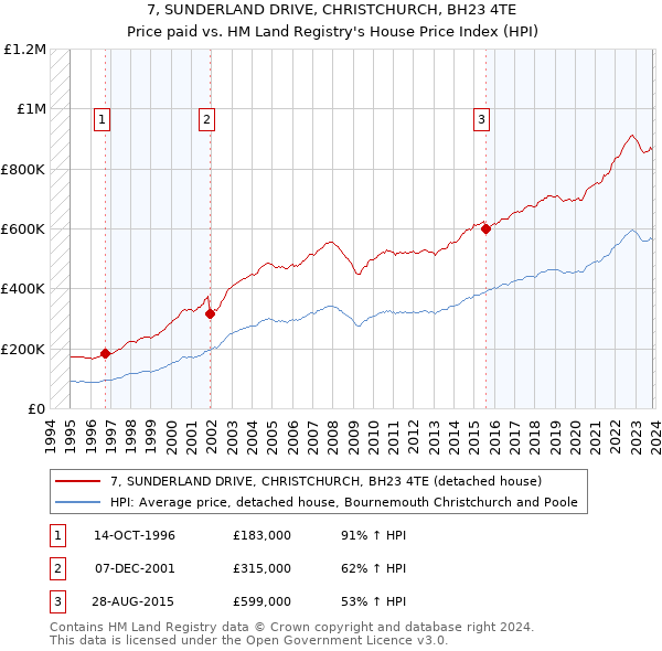 7, SUNDERLAND DRIVE, CHRISTCHURCH, BH23 4TE: Price paid vs HM Land Registry's House Price Index