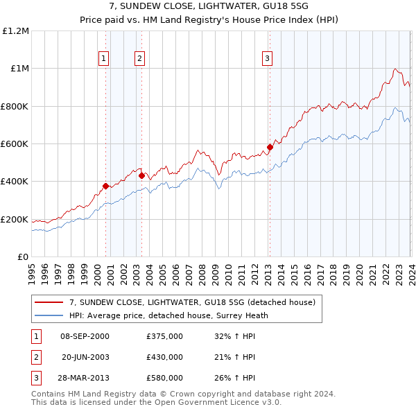 7, SUNDEW CLOSE, LIGHTWATER, GU18 5SG: Price paid vs HM Land Registry's House Price Index