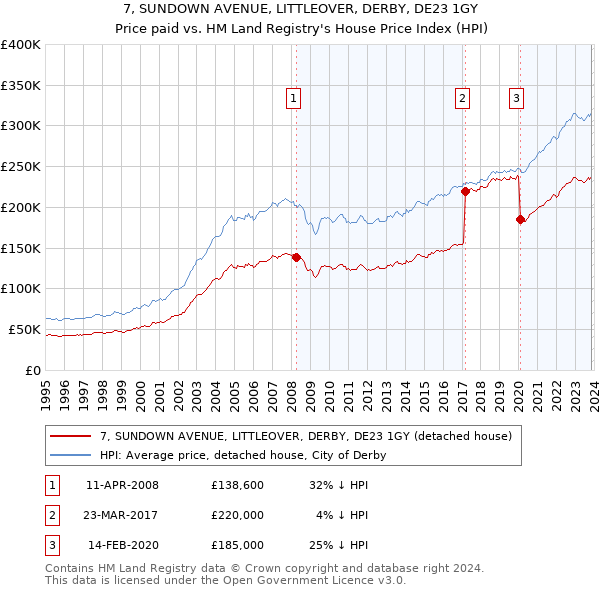 7, SUNDOWN AVENUE, LITTLEOVER, DERBY, DE23 1GY: Price paid vs HM Land Registry's House Price Index