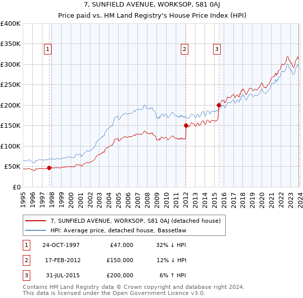 7, SUNFIELD AVENUE, WORKSOP, S81 0AJ: Price paid vs HM Land Registry's House Price Index
