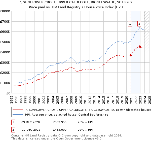 7, SUNFLOWER CROFT, UPPER CALDECOTE, BIGGLESWADE, SG18 9FY: Price paid vs HM Land Registry's House Price Index