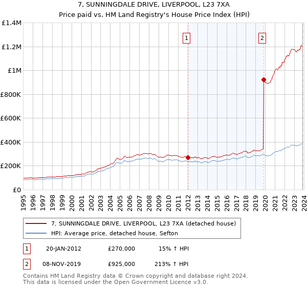 7, SUNNINGDALE DRIVE, LIVERPOOL, L23 7XA: Price paid vs HM Land Registry's House Price Index