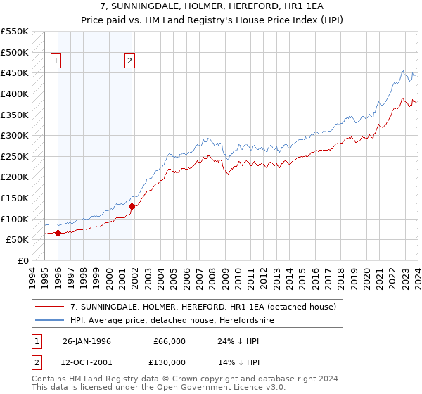 7, SUNNINGDALE, HOLMER, HEREFORD, HR1 1EA: Price paid vs HM Land Registry's House Price Index
