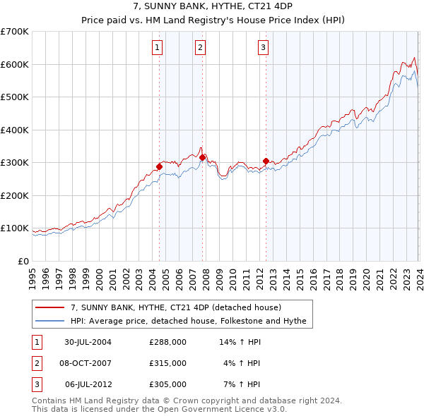 7, SUNNY BANK, HYTHE, CT21 4DP: Price paid vs HM Land Registry's House Price Index