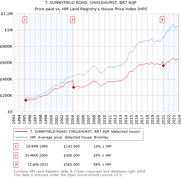 7, SUNNYFIELD ROAD, CHISLEHURST, BR7 6QP: Price paid vs HM Land Registry's House Price Index