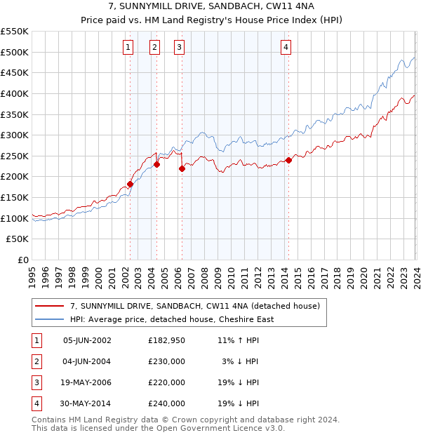 7, SUNNYMILL DRIVE, SANDBACH, CW11 4NA: Price paid vs HM Land Registry's House Price Index