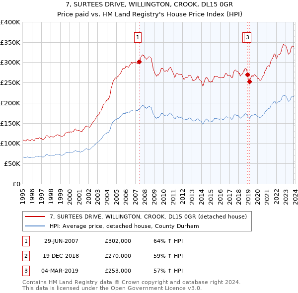 7, SURTEES DRIVE, WILLINGTON, CROOK, DL15 0GR: Price paid vs HM Land Registry's House Price Index