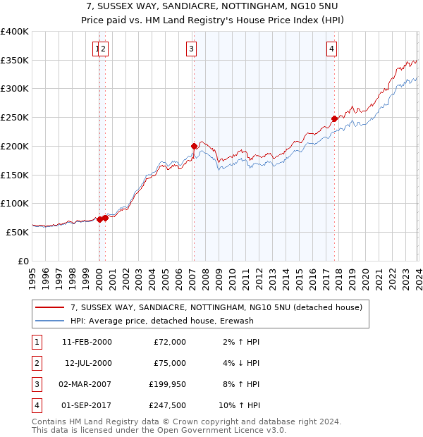 7, SUSSEX WAY, SANDIACRE, NOTTINGHAM, NG10 5NU: Price paid vs HM Land Registry's House Price Index