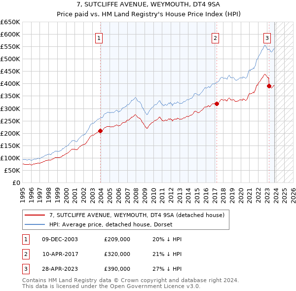 7, SUTCLIFFE AVENUE, WEYMOUTH, DT4 9SA: Price paid vs HM Land Registry's House Price Index