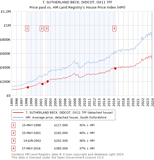 7, SUTHERLAND BECK, DIDCOT, OX11 7FF: Price paid vs HM Land Registry's House Price Index