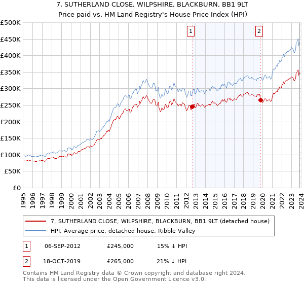 7, SUTHERLAND CLOSE, WILPSHIRE, BLACKBURN, BB1 9LT: Price paid vs HM Land Registry's House Price Index