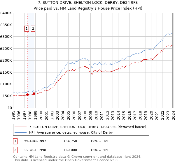 7, SUTTON DRIVE, SHELTON LOCK, DERBY, DE24 9FS: Price paid vs HM Land Registry's House Price Index