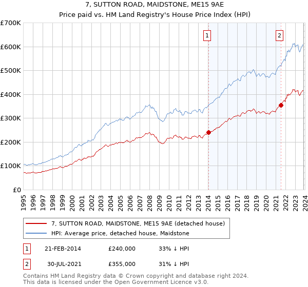 7, SUTTON ROAD, MAIDSTONE, ME15 9AE: Price paid vs HM Land Registry's House Price Index
