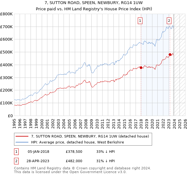 7, SUTTON ROAD, SPEEN, NEWBURY, RG14 1UW: Price paid vs HM Land Registry's House Price Index