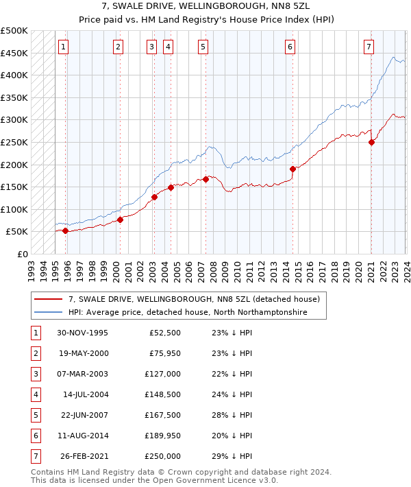 7, SWALE DRIVE, WELLINGBOROUGH, NN8 5ZL: Price paid vs HM Land Registry's House Price Index