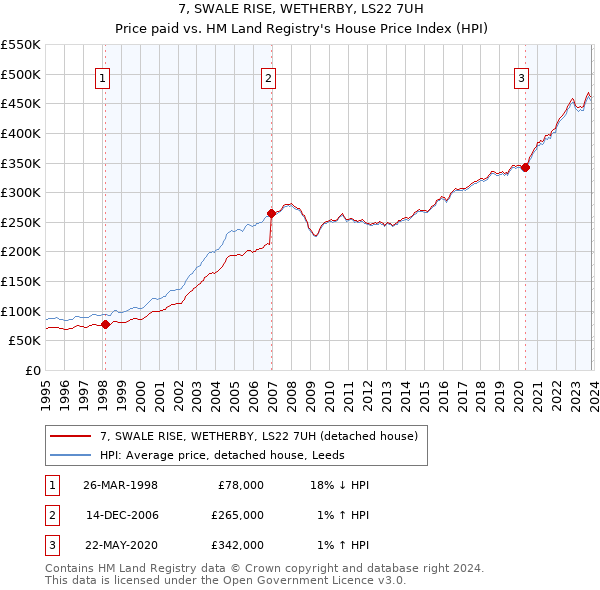 7, SWALE RISE, WETHERBY, LS22 7UH: Price paid vs HM Land Registry's House Price Index
