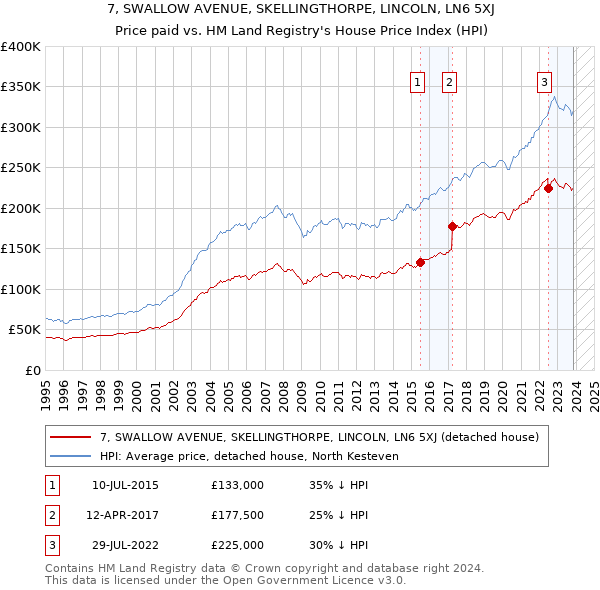 7, SWALLOW AVENUE, SKELLINGTHORPE, LINCOLN, LN6 5XJ: Price paid vs HM Land Registry's House Price Index