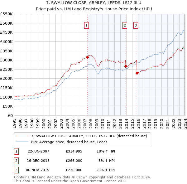 7, SWALLOW CLOSE, ARMLEY, LEEDS, LS12 3LU: Price paid vs HM Land Registry's House Price Index