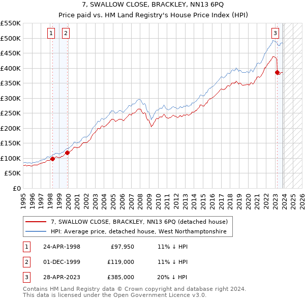 7, SWALLOW CLOSE, BRACKLEY, NN13 6PQ: Price paid vs HM Land Registry's House Price Index