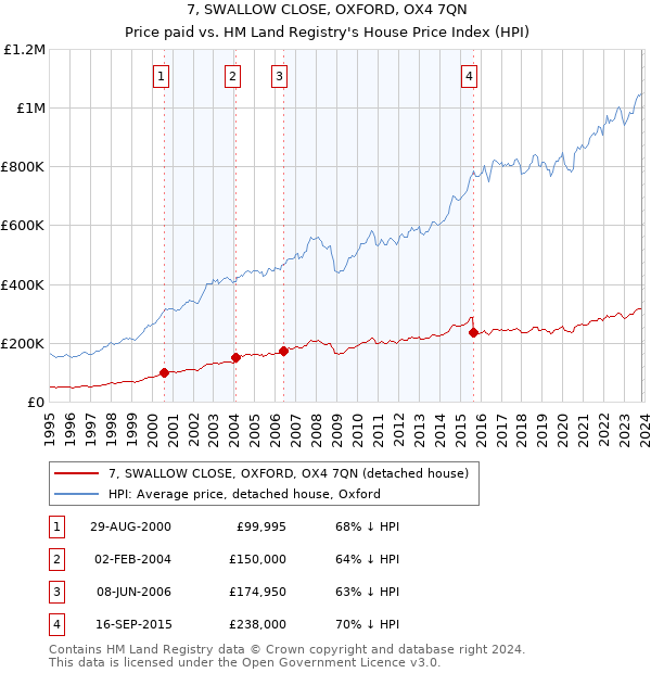 7, SWALLOW CLOSE, OXFORD, OX4 7QN: Price paid vs HM Land Registry's House Price Index