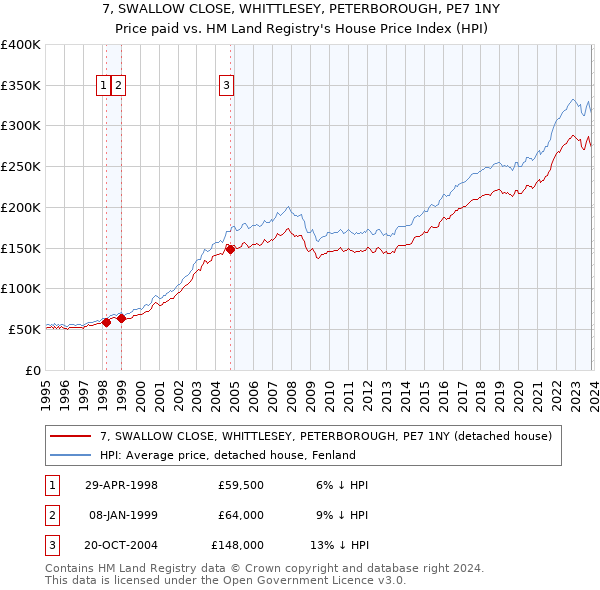 7, SWALLOW CLOSE, WHITTLESEY, PETERBOROUGH, PE7 1NY: Price paid vs HM Land Registry's House Price Index
