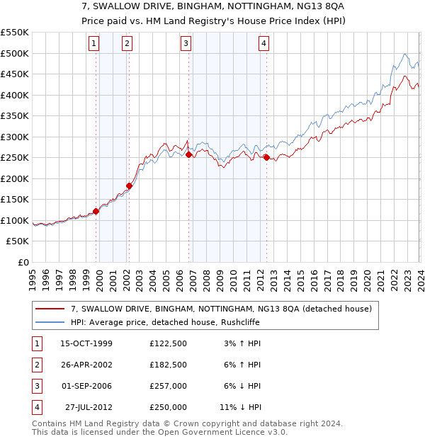 7, SWALLOW DRIVE, BINGHAM, NOTTINGHAM, NG13 8QA: Price paid vs HM Land Registry's House Price Index