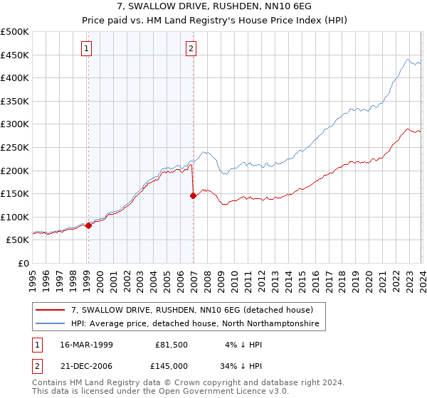 7, SWALLOW DRIVE, RUSHDEN, NN10 6EG: Price paid vs HM Land Registry's House Price Index