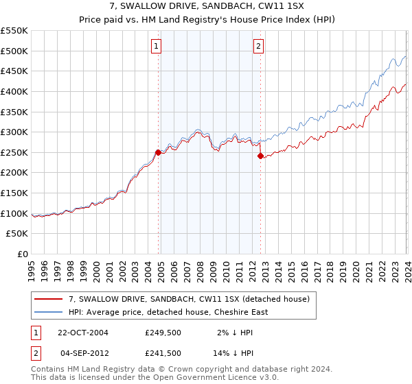 7, SWALLOW DRIVE, SANDBACH, CW11 1SX: Price paid vs HM Land Registry's House Price Index