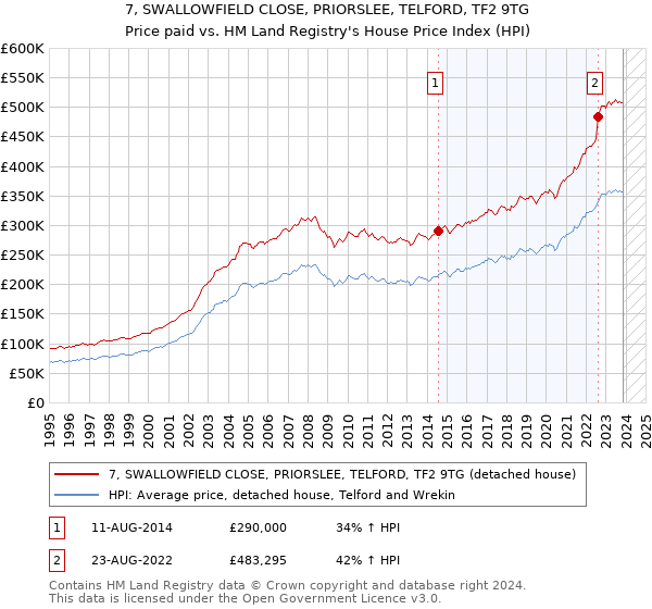 7, SWALLOWFIELD CLOSE, PRIORSLEE, TELFORD, TF2 9TG: Price paid vs HM Land Registry's House Price Index