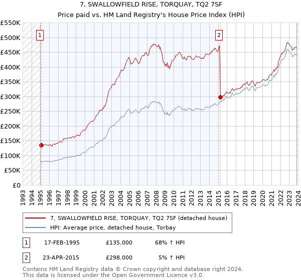 7, SWALLOWFIELD RISE, TORQUAY, TQ2 7SF: Price paid vs HM Land Registry's House Price Index