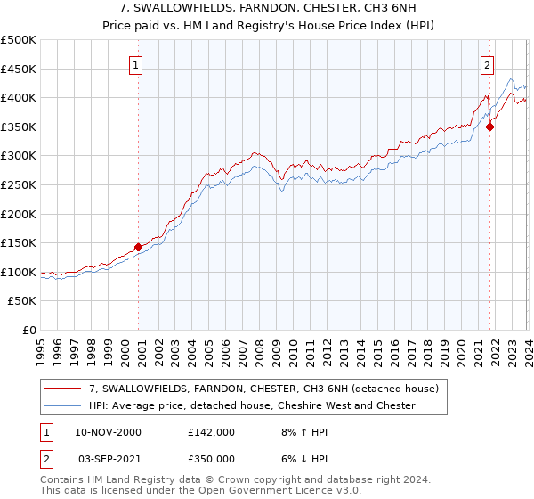 7, SWALLOWFIELDS, FARNDON, CHESTER, CH3 6NH: Price paid vs HM Land Registry's House Price Index