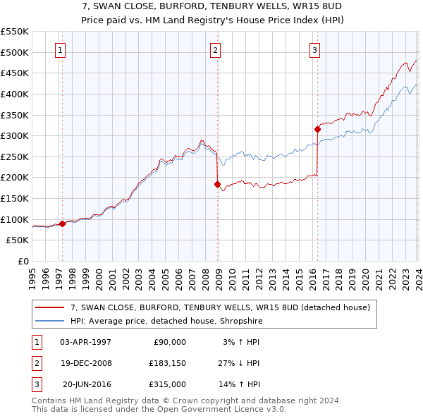 7, SWAN CLOSE, BURFORD, TENBURY WELLS, WR15 8UD: Price paid vs HM Land Registry's House Price Index