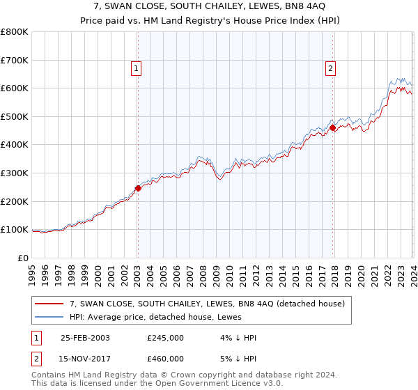 7, SWAN CLOSE, SOUTH CHAILEY, LEWES, BN8 4AQ: Price paid vs HM Land Registry's House Price Index