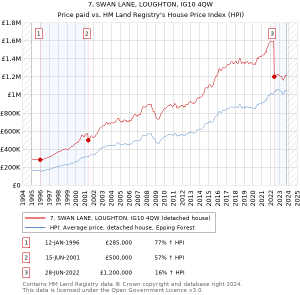 7, SWAN LANE, LOUGHTON, IG10 4QW: Price paid vs HM Land Registry's House Price Index
