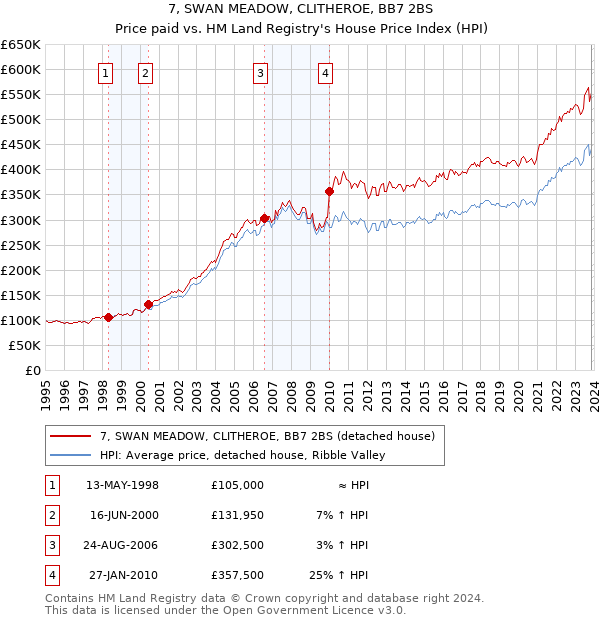 7, SWAN MEADOW, CLITHEROE, BB7 2BS: Price paid vs HM Land Registry's House Price Index