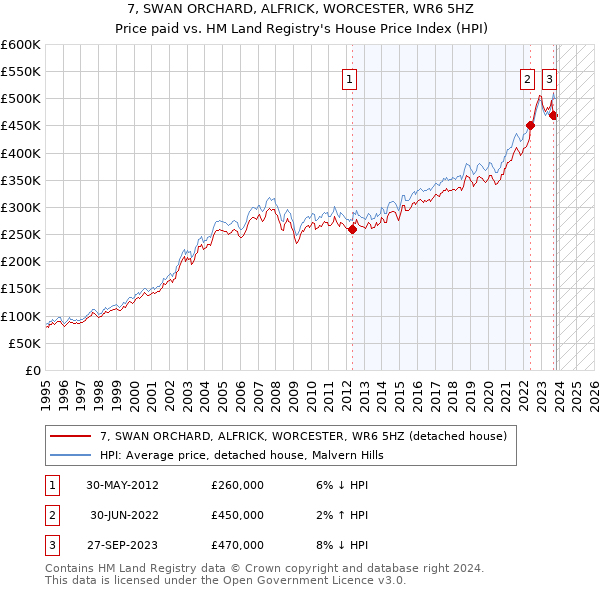 7, SWAN ORCHARD, ALFRICK, WORCESTER, WR6 5HZ: Price paid vs HM Land Registry's House Price Index