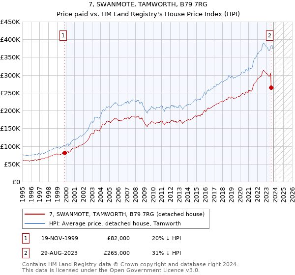 7, SWANMOTE, TAMWORTH, B79 7RG: Price paid vs HM Land Registry's House Price Index