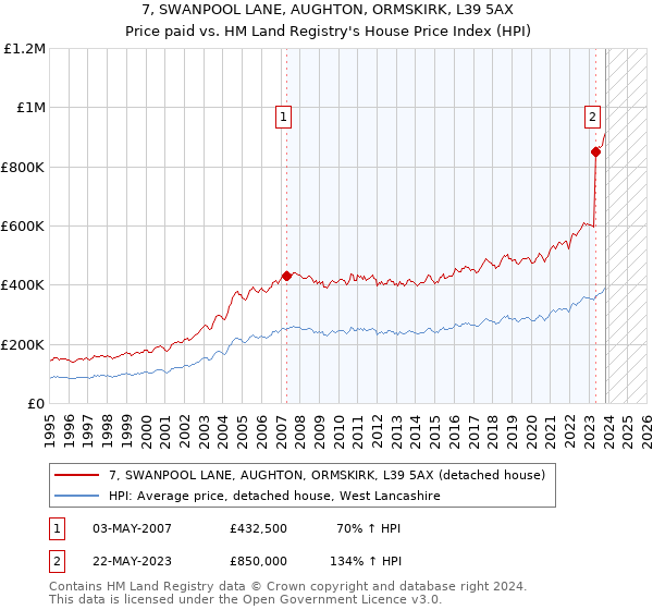 7, SWANPOOL LANE, AUGHTON, ORMSKIRK, L39 5AX: Price paid vs HM Land Registry's House Price Index