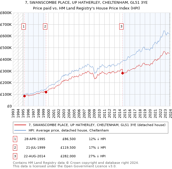 7, SWANSCOMBE PLACE, UP HATHERLEY, CHELTENHAM, GL51 3YE: Price paid vs HM Land Registry's House Price Index