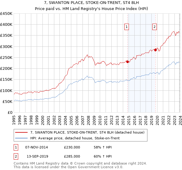 7, SWANTON PLACE, STOKE-ON-TRENT, ST4 8LH: Price paid vs HM Land Registry's House Price Index