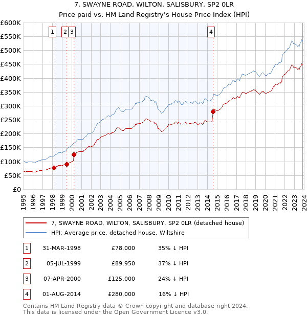 7, SWAYNE ROAD, WILTON, SALISBURY, SP2 0LR: Price paid vs HM Land Registry's House Price Index