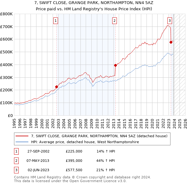 7, SWIFT CLOSE, GRANGE PARK, NORTHAMPTON, NN4 5AZ: Price paid vs HM Land Registry's House Price Index