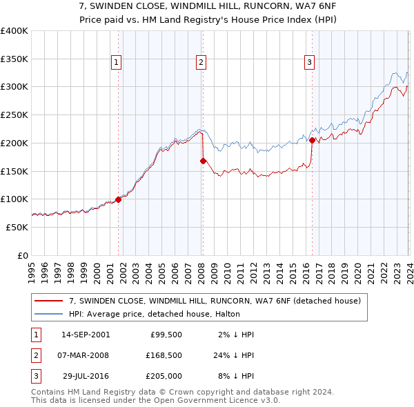 7, SWINDEN CLOSE, WINDMILL HILL, RUNCORN, WA7 6NF: Price paid vs HM Land Registry's House Price Index